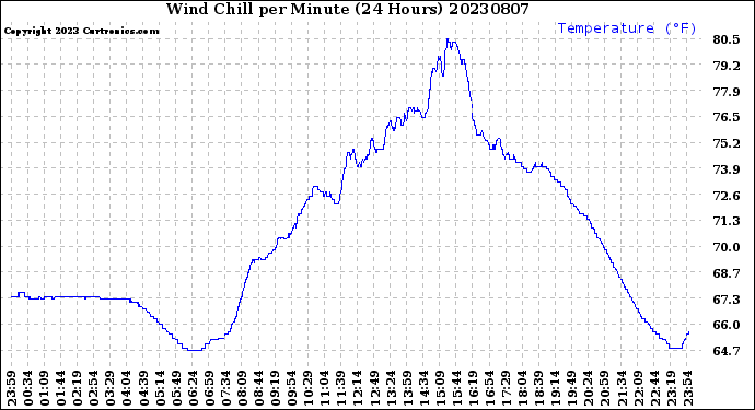 Milwaukee Weather Wind Chill<br>per Minute<br>(24 Hours)