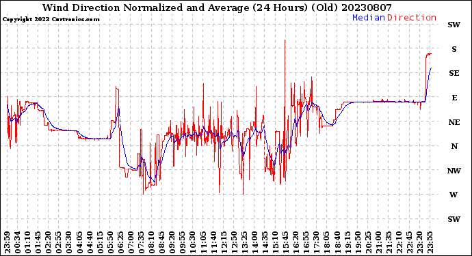 Milwaukee Weather Wind Direction<br>Normalized and Average<br>(24 Hours) (Old)