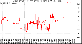 Milwaukee Weather Wind Direction<br>Normalized<br>(24 Hours) (Old)