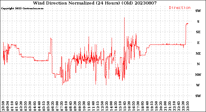 Milwaukee Weather Wind Direction<br>Normalized<br>(24 Hours) (Old)