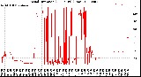 Milwaukee Weather Wind Direction<br>(24 Hours) (Raw)