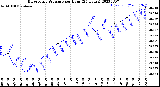 Milwaukee Weather Barometric Pressure<br>per Hour<br>(24 Hours)