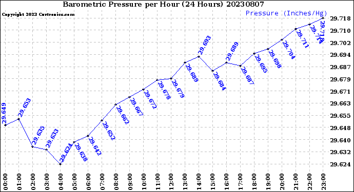 Milwaukee Weather Barometric Pressure<br>per Hour<br>(24 Hours)