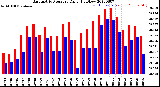 Milwaukee Weather Barometric Pressure<br>Daily High/Low