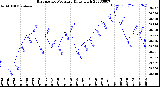 Milwaukee Weather Barometric Pressure<br>Daily High