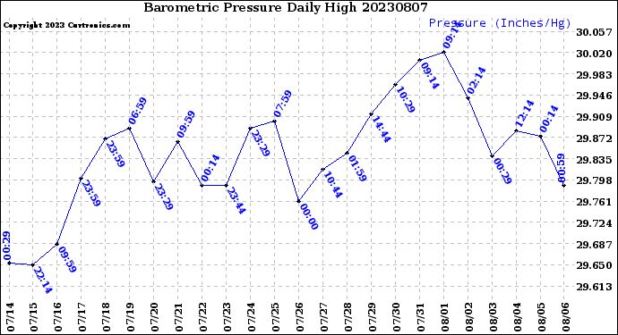 Milwaukee Weather Barometric Pressure<br>Daily High