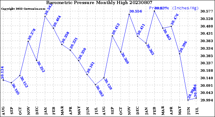 Milwaukee Weather Barometric Pressure<br>Monthly High