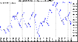 Milwaukee Weather Barometric Pressure<br>Daily Low