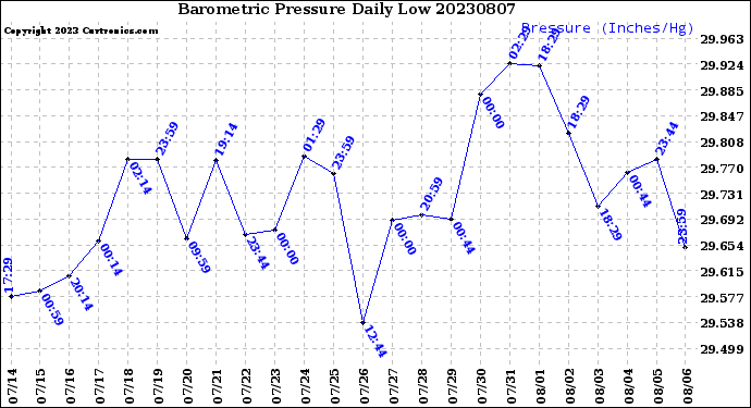 Milwaukee Weather Barometric Pressure<br>Daily Low