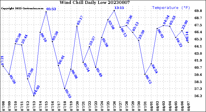 Milwaukee Weather Wind Chill<br>Daily Low