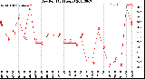 Milwaukee Weather Dew Point<br>(24 Hours)