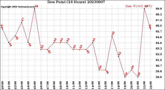 Milwaukee Weather Dew Point<br>(24 Hours)