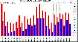 Milwaukee Weather Dew Point<br>Daily High/Low