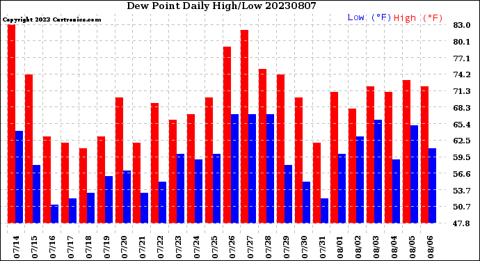 Milwaukee Weather Dew Point<br>Daily High/Low