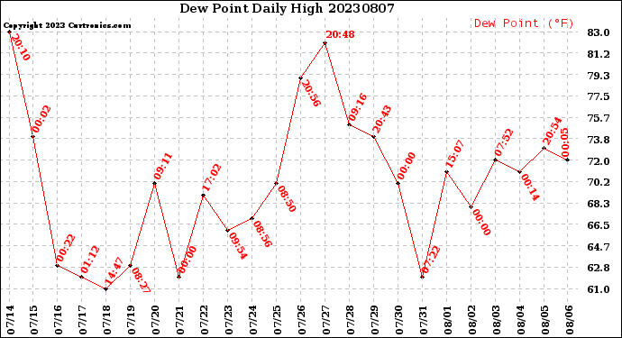 Milwaukee Weather Dew Point<br>Daily High