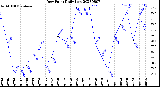 Milwaukee Weather Dew Point<br>Daily Low