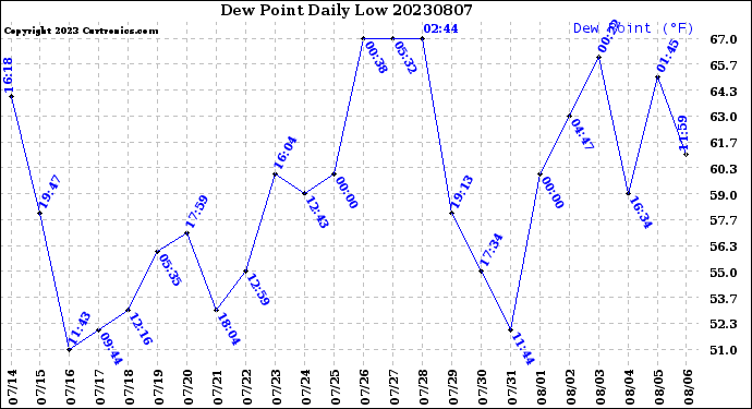 Milwaukee Weather Dew Point<br>Daily Low