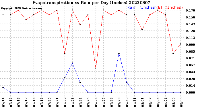 Milwaukee Weather Evapotranspiration<br>vs Rain per Day<br>(Inches)