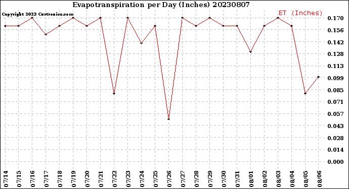 Milwaukee Weather Evapotranspiration<br>per Day (Inches)