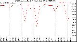 Milwaukee Weather Evapotranspiration<br>per Day (Ozs sq/ft)