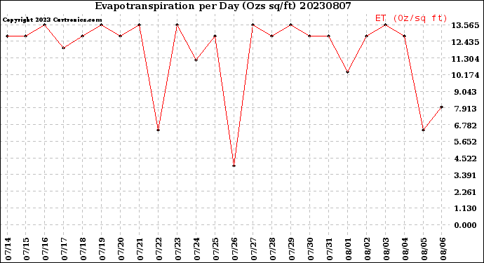 Milwaukee Weather Evapotranspiration<br>per Day (Ozs sq/ft)