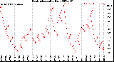 Milwaukee Weather Heat Index<br>Daily High