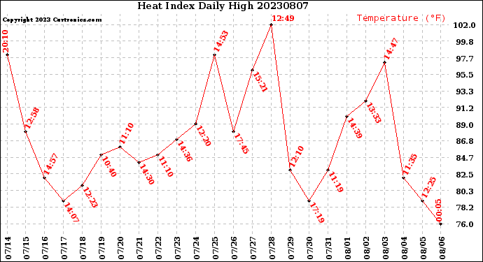 Milwaukee Weather Heat Index<br>Daily High