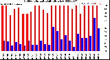 Milwaukee Weather Outdoor Humidity<br>Daily High/Low