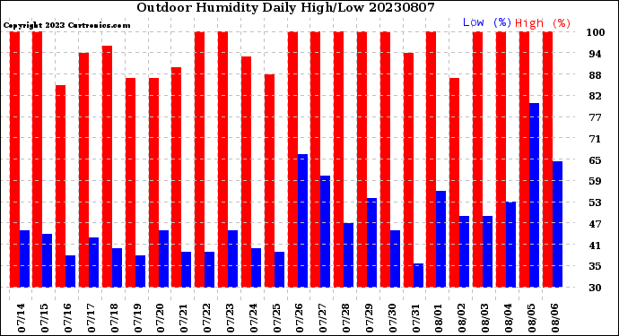 Milwaukee Weather Outdoor Humidity<br>Daily High/Low