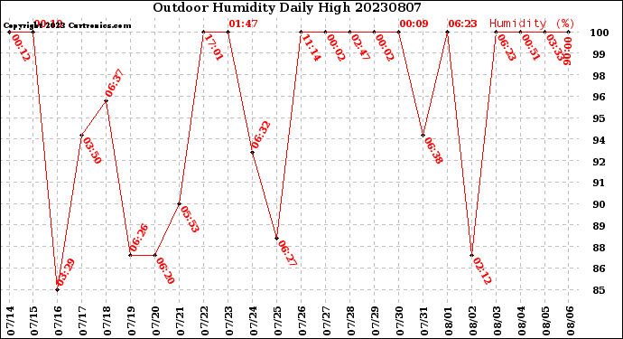 Milwaukee Weather Outdoor Humidity<br>Daily High