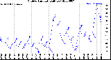 Milwaukee Weather Outdoor Humidity<br>Daily Low