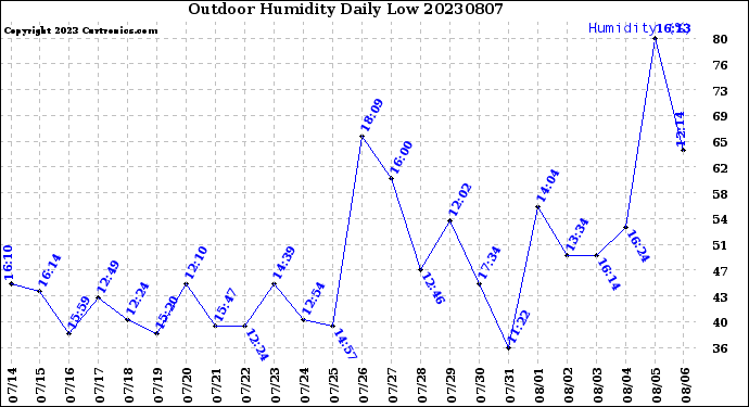 Milwaukee Weather Outdoor Humidity<br>Daily Low