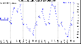 Milwaukee Weather Outdoor Humidity<br>Monthly Low