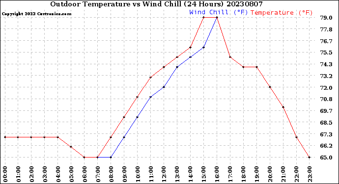 Milwaukee Weather Outdoor Temperature<br>vs Wind Chill<br>(24 Hours)