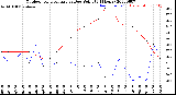 Milwaukee Weather Outdoor Temperature<br>vs Dew Point<br>(24 Hours)