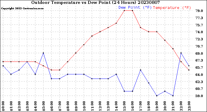 Milwaukee Weather Outdoor Temperature<br>vs Dew Point<br>(24 Hours)