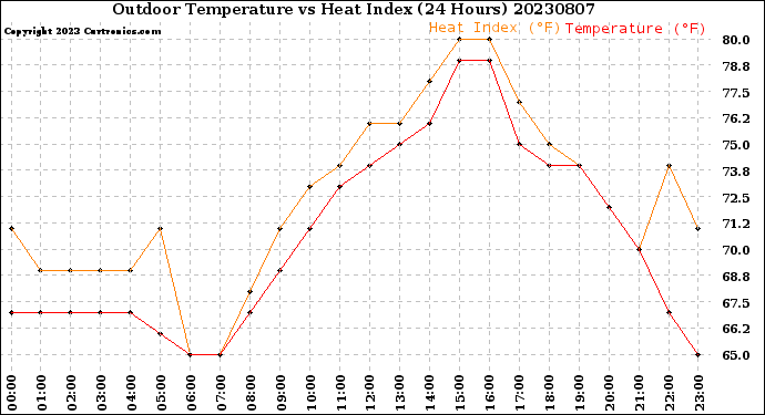 Milwaukee Weather Outdoor Temperature<br>vs Heat Index<br>(24 Hours)