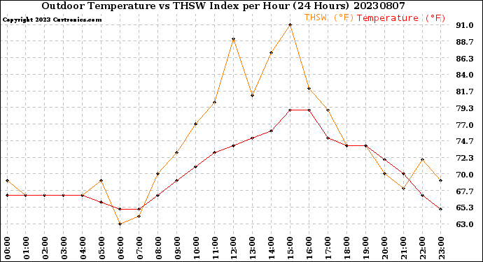 Milwaukee Weather Outdoor Temperature<br>vs THSW Index<br>per Hour<br>(24 Hours)