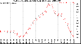 Milwaukee Weather Outdoor Temperature<br>per Hour<br>(24 Hours)