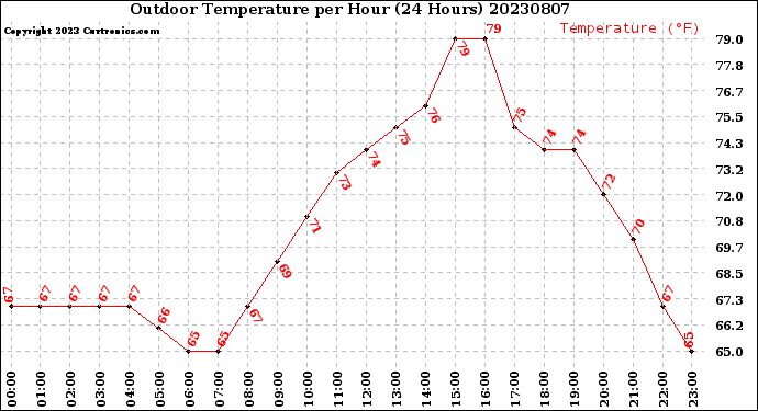 Milwaukee Weather Outdoor Temperature<br>per Hour<br>(24 Hours)