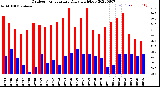 Milwaukee Weather Outdoor Temperature<br>Daily High/Low