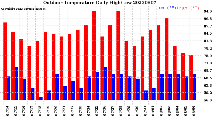 Milwaukee Weather Outdoor Temperature<br>Daily High/Low