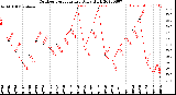 Milwaukee Weather Outdoor Temperature<br>Daily High