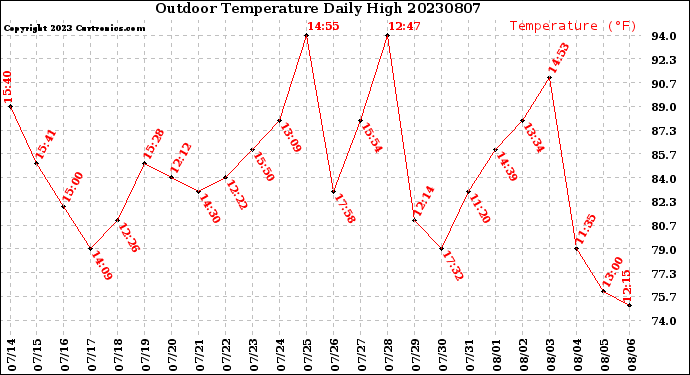 Milwaukee Weather Outdoor Temperature<br>Daily High