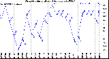 Milwaukee Weather Outdoor Temperature<br>Daily Low