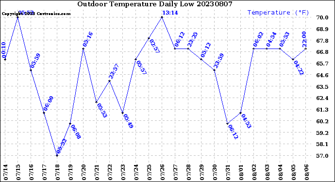 Milwaukee Weather Outdoor Temperature<br>Daily Low