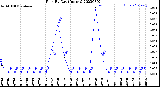 Milwaukee Weather Rain<br>By Day<br>(Inches)