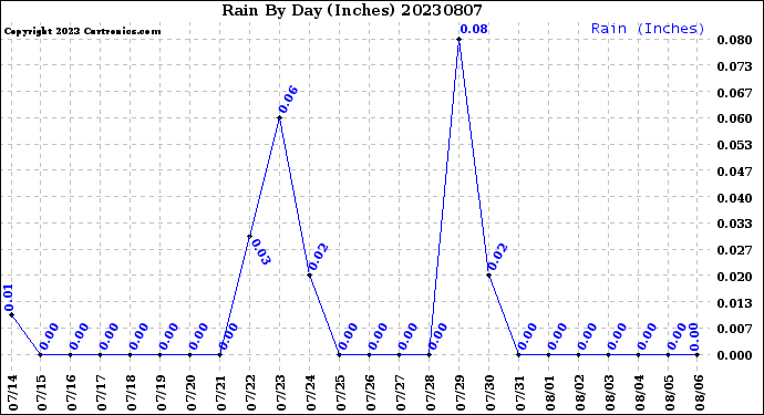 Milwaukee Weather Rain<br>By Day<br>(Inches)