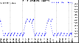 Milwaukee Weather Rain Rate<br>Daily High