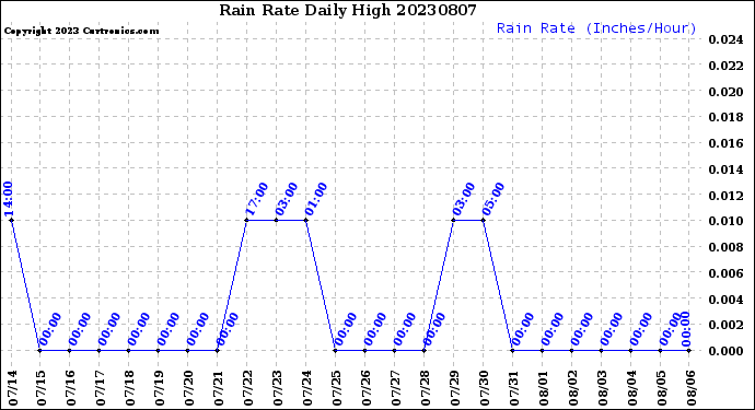 Milwaukee Weather Rain Rate<br>Daily High